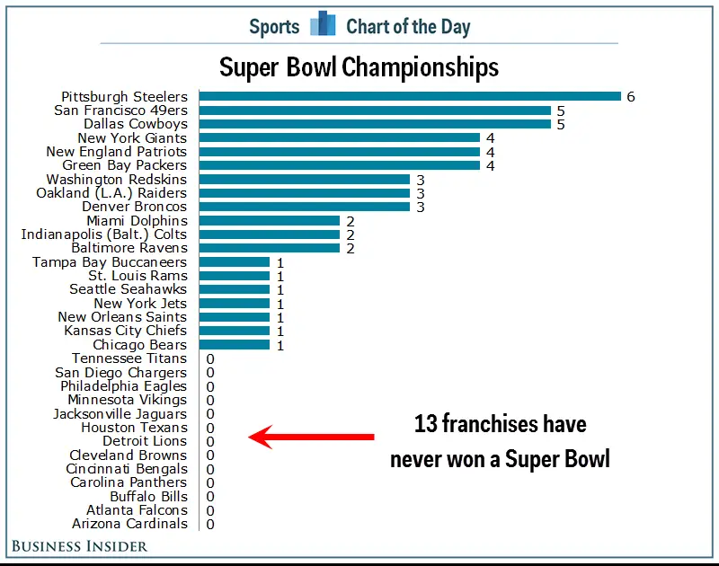 Which Teams Has the Most Super Bowl Tittles?